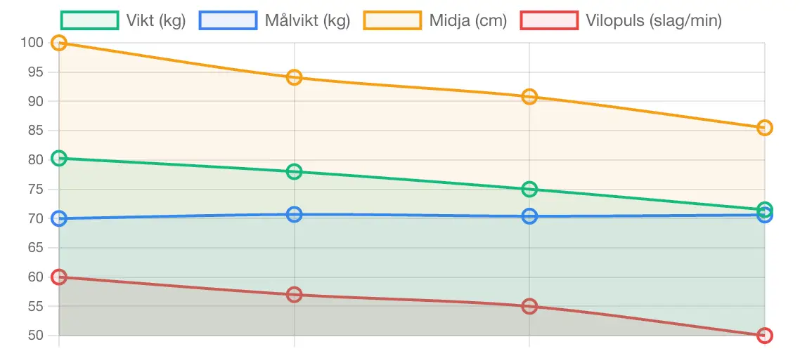 resultat Över 50 000 har fått resultat sedan 2011. 19 effektiva program, 12 669 övningar skapade av PT:s och kalorisnåla recept skapade av dietister.